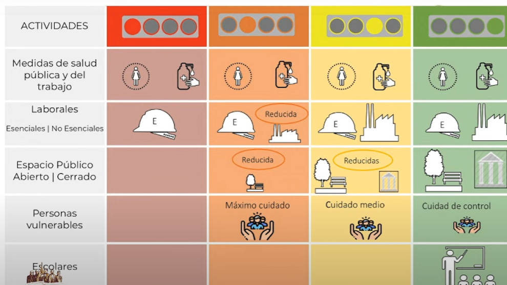 coronavirus y la COVID-19: semáforo con cuatro colores (rojo, naranja, amarillo y verde) para señalar que actividades estarán permitidas