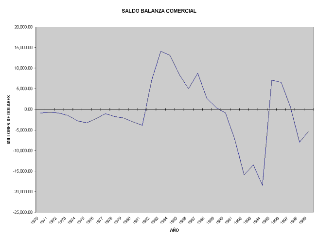 Saldo Balanza comercial