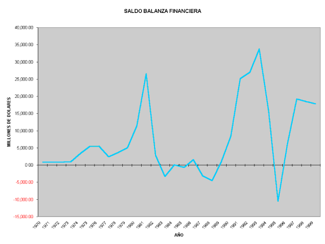 Saldo Balanza Financiera