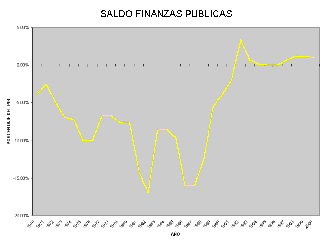 Saldo Finanzas Públicas