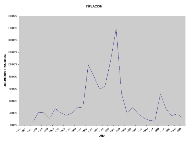 Inflacion Anual