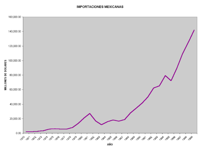 Saldo Importaciones