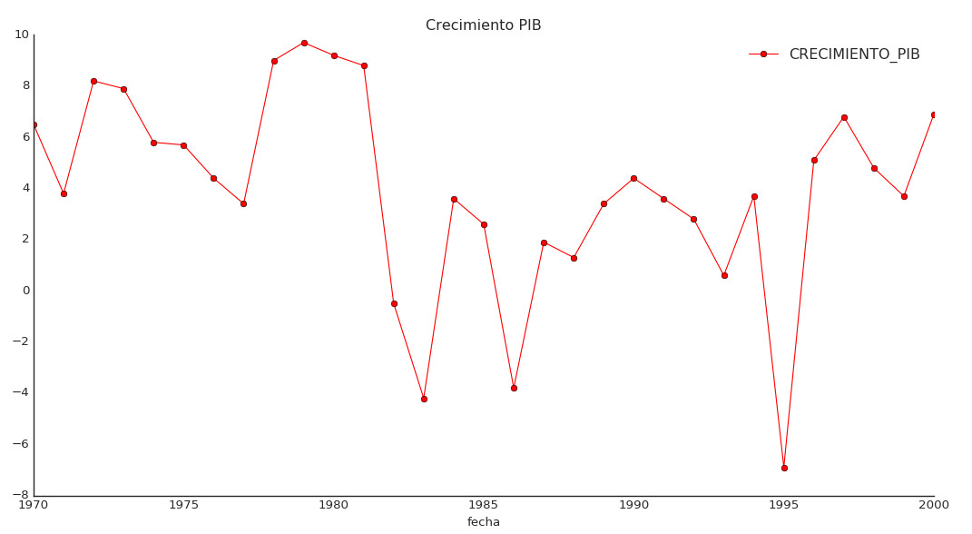 Crecimiento PIB en México