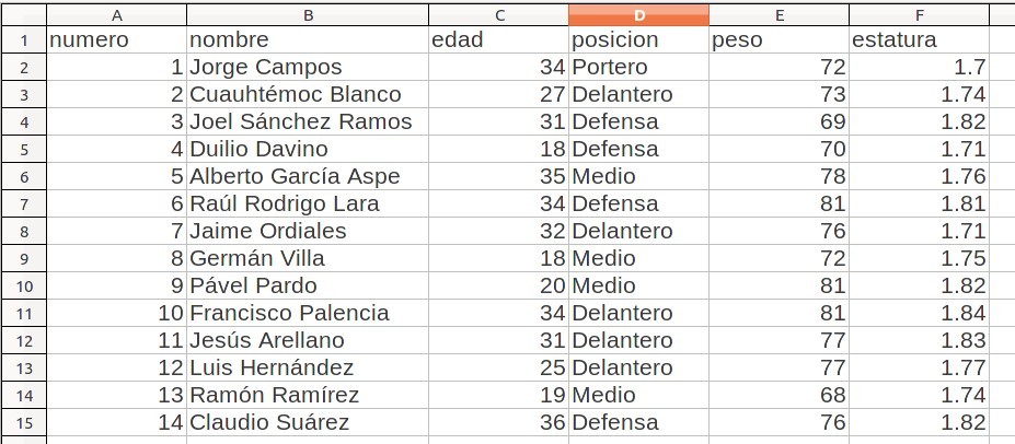 En un dataframe la información se almacenará en filas, tuples,  y  cada atributo en columnas