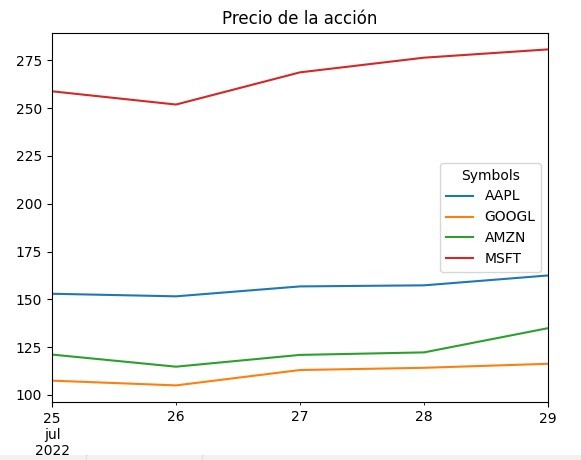 Python pandas: Con ayuda de matplotlib podemos crear una gráfica.