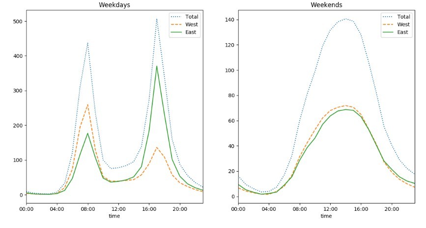 python, pandas y mathplotlib nos permiten hacera análisis matemático y estadístico